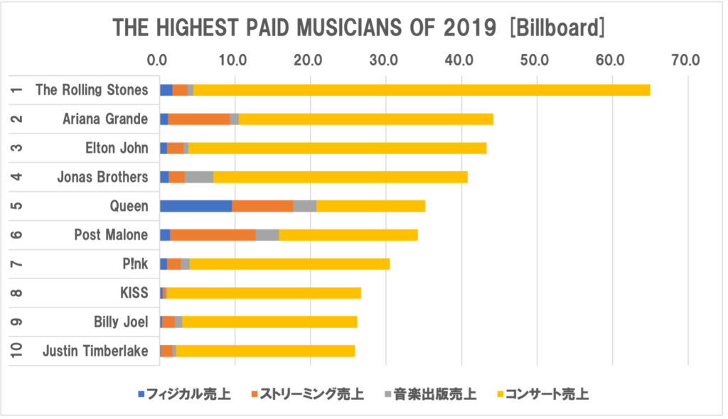 売上が上位のミュージシャン2019年
