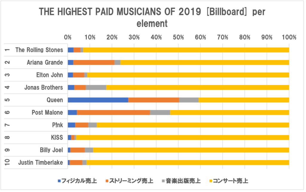 売上が上位のミュージシャン2019年　売上比率