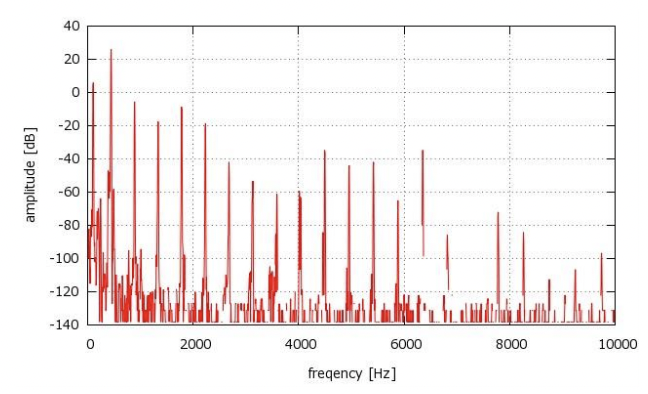 アコースティック・ギターのスペクトル分析（440Hz）