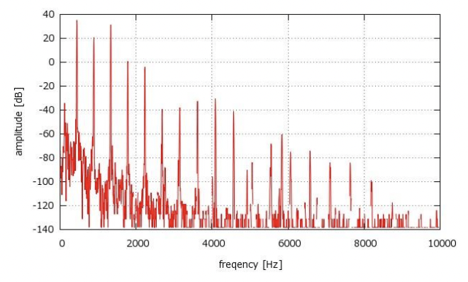 ピアノのスペクトル分析（440Hz）