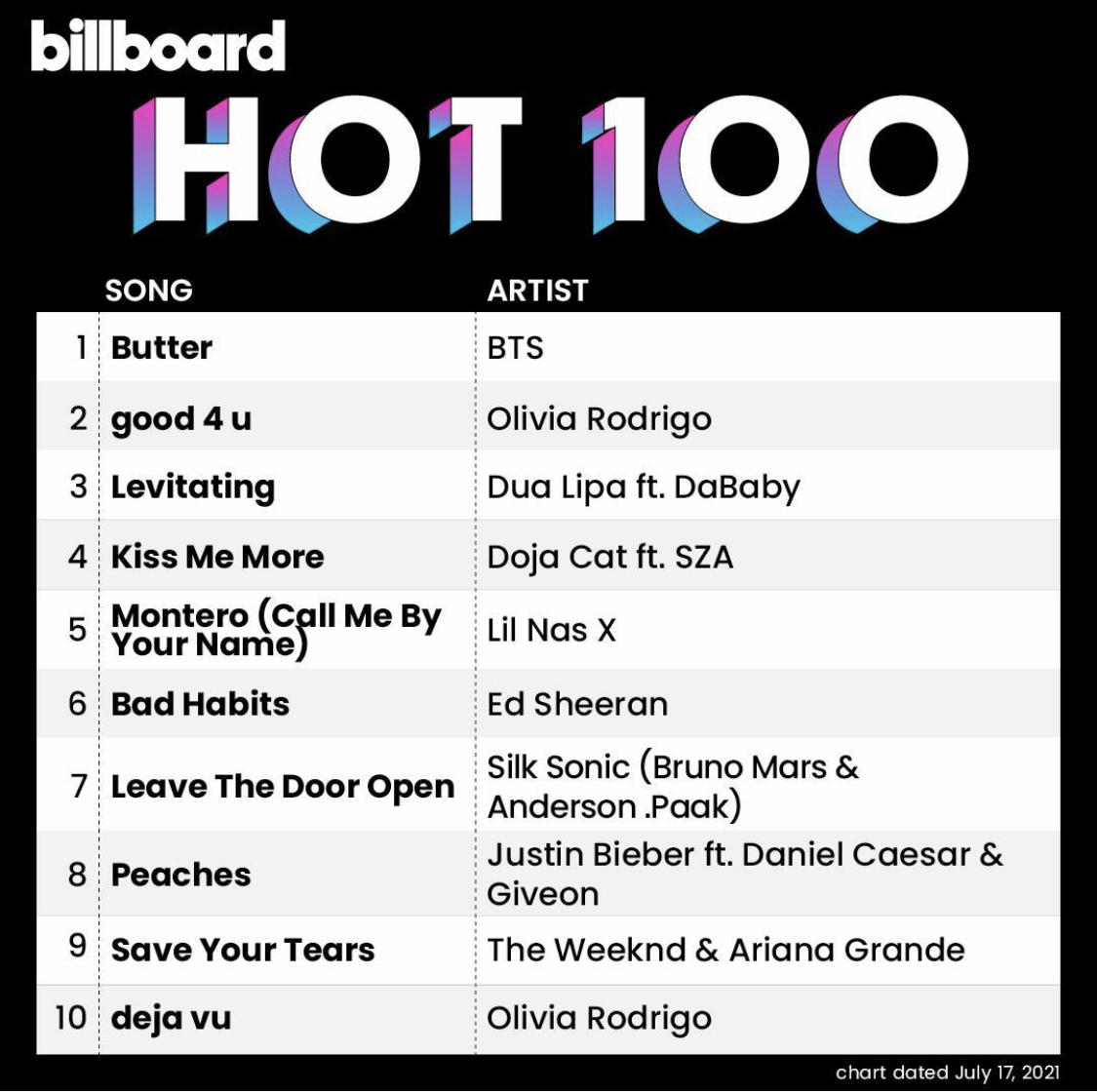 Billboard Hot 100 2021/07/17付