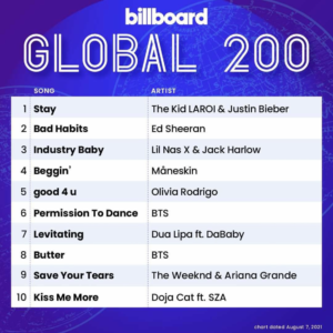 Billboard Global 200アメリカも込み　2021/08/07付