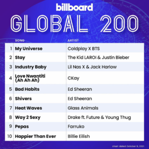 Billboard Global 200 2021/10/09付