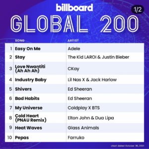Billboard Global 200 2021/10/30付