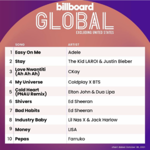 Billboard Global 200 ex. US 2021/10/30付