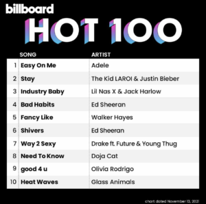 Billboard Hot 100 2121/11/13付