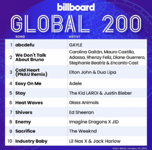 Billboard Global 200 2022/01/29付