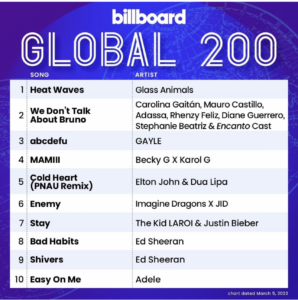 Billboard Global 200 2022/03/05付
