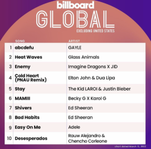 Billboard Global 200 ex. U.S. 2022/03/12付