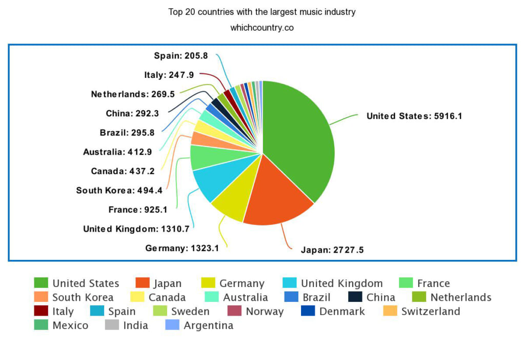 世界の音楽産業上位20か国の比率