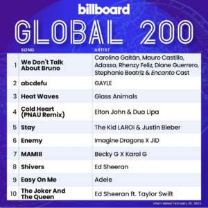 Billboard Global 200 2022/04/02付