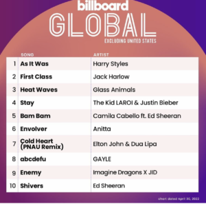 Billboard Global 200 ex. US 2022/04/30付
