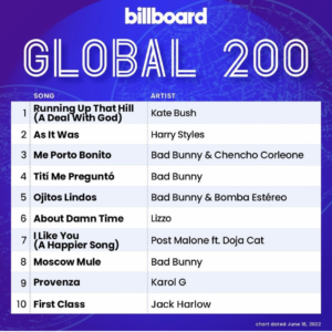 Billboard Global 200 2022/06/18付