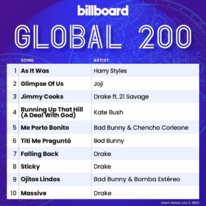 Billboard Global 200 2022/07/02付
