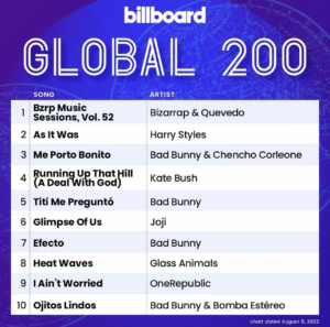 Billboard Global 200 2022/08/06付