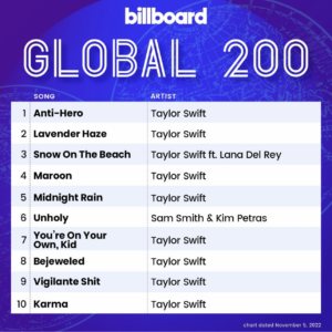 Billboard Global 200 2022/11/05付