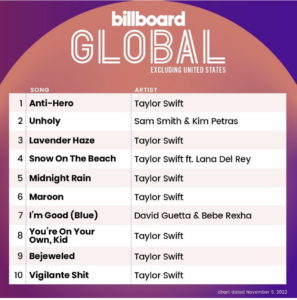 Billboard Global 200 ex U.S. 2022/11/05付