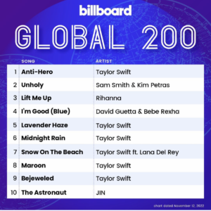 Billboard Global 200 2022/11/12付