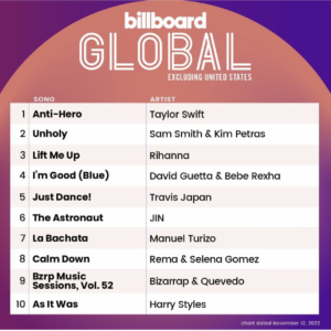 Billboard Global 200 ex U.S. 2022/11/12付