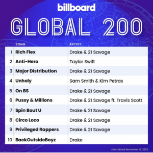 Billboard Global 200 2022/11/19付