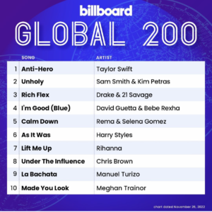 Billboard Global 200 2022/11/26付