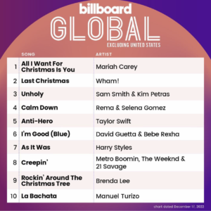 Billboard Global 200 ex U.S. 2022/12/17付