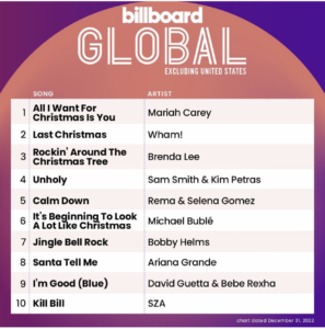 Billboard Global 200 ex U.S. 2022/12/31付