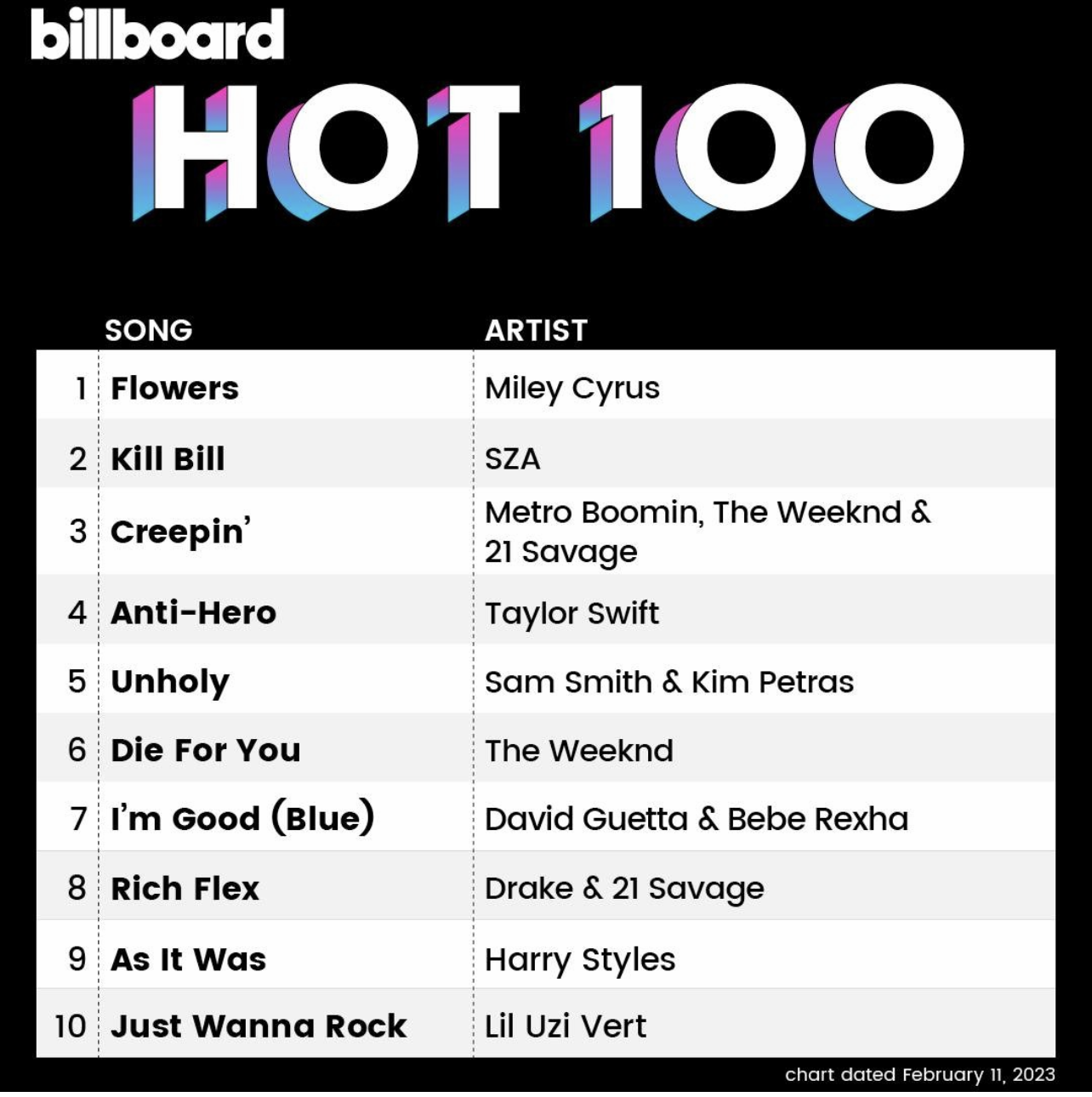 Billboard Hot 100 の上位10曲 2023年02月11日付 - エンタテインメント