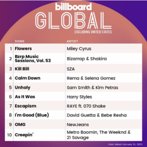 Billboard Global 200 ex U.S. 2023/02/25付