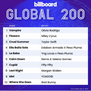 Billboard Global 200 2023/07/15付
