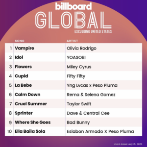 Billboard Global 200 ex. U.S. 2023/07/15付