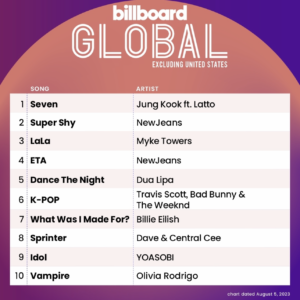 Billboard Global 200 ex U.S. 2023/08/05付