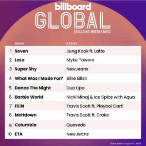 Billboard Global 200 ex. U.S. 2023/08/12付