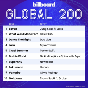 Billboard Global 200 2023/08/19付