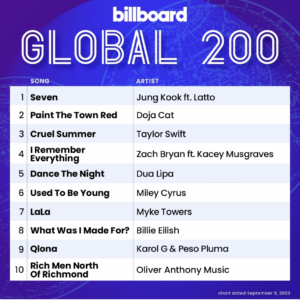 Billboard Global 200 2023/09/09付