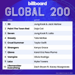 Billboard Global 200 2023/10/14付