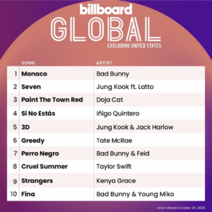 Billboard Global 200 ex. U.S. 2023/10/28付