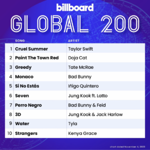 Billboard Global 200 2023/11/04付