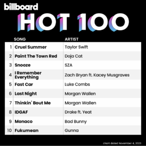 Billboard Hot 100 2023/11/04付