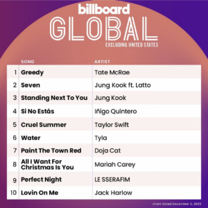 Billboard Global 200 ex. U.S. 2023/12/02付