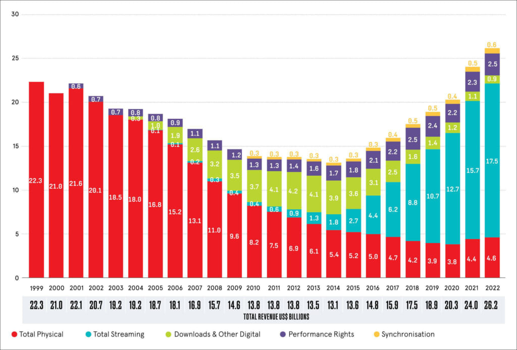 世界のレコード産業の売り上げ推移1999年-2022年