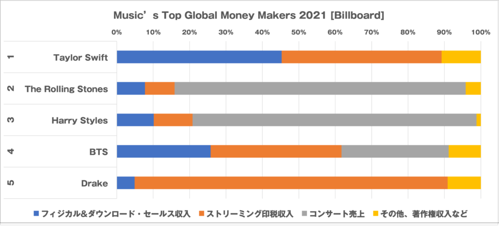 Music’s Top Global Money Makers [Billboard]