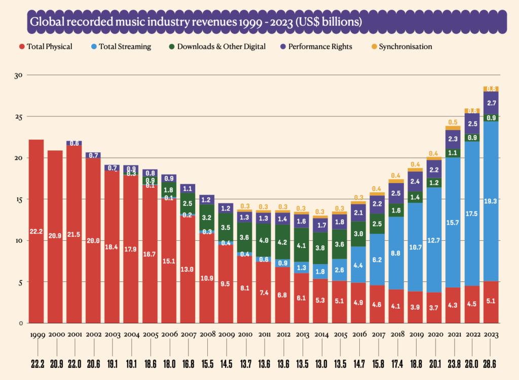 音楽業界総売上1999年-2023年