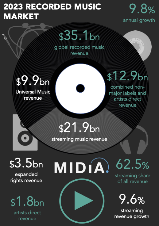 MEDiA 2023 Record Music Market Infographic