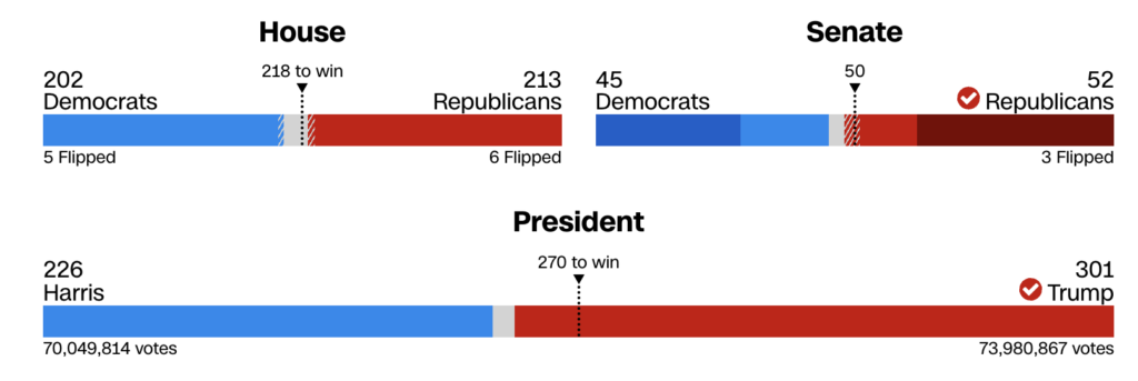 CNNのアメリカの選挙開放速報（現地時間11月8日）