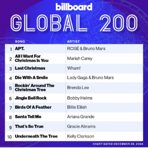 Billboard Global 200 2024/12/28付