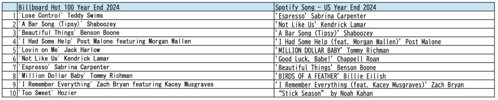 BillboardとSpotifyの比較表