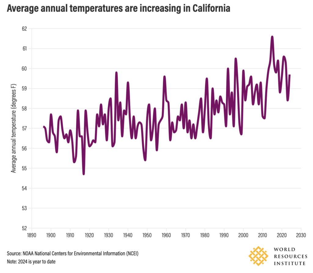 カリフォルニア州の年平均気温の変遷