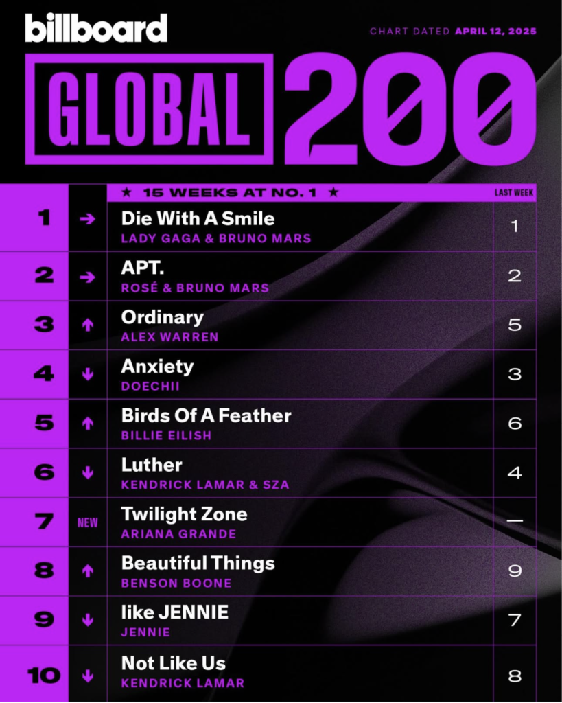 Billboard Gloibal 200 2025/04/12付