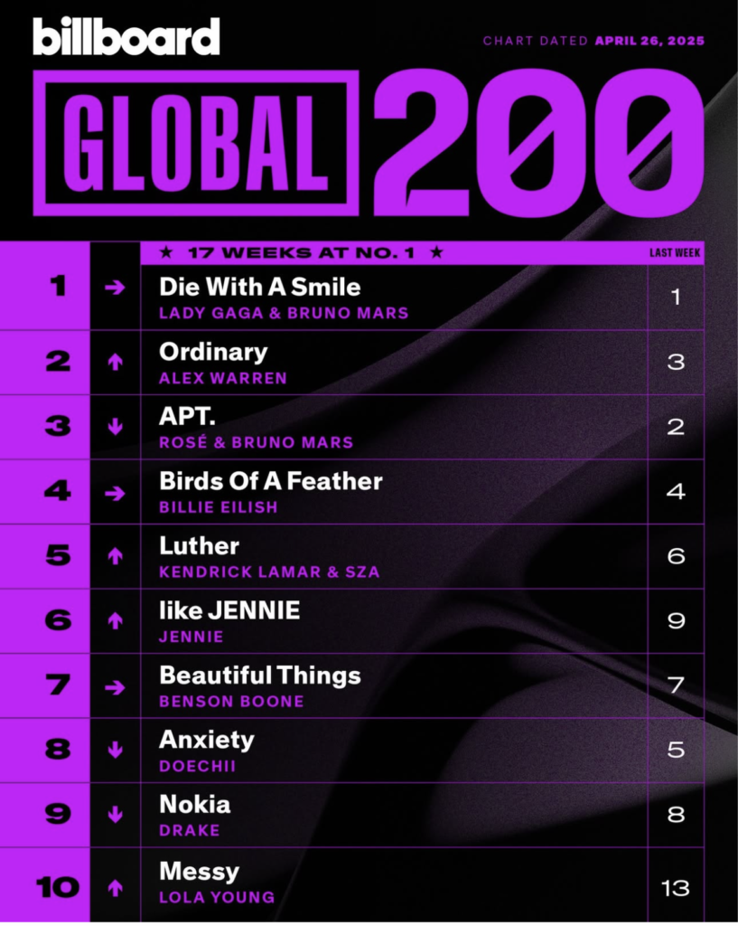 Billboard Global 200 2025/04/26付